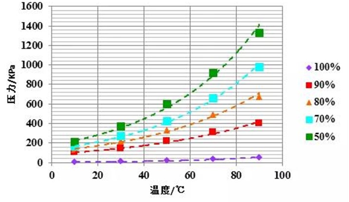 图片-制冷剂与冷冻机油物性测试-饱和蒸气压.jpg