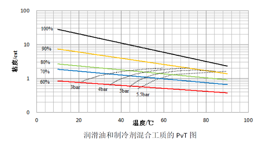 图片-制冷剂与冷冻机油-PVT.png